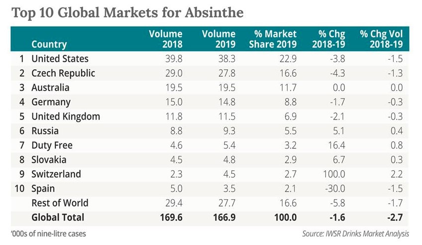 Top global markets for absinthe